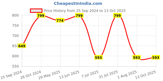 myntra.com Clora Creation Pack Of 2 Scoop Neck Top clora creation Price History Graph from 25 Sep 2024 to 13 Oct 2025