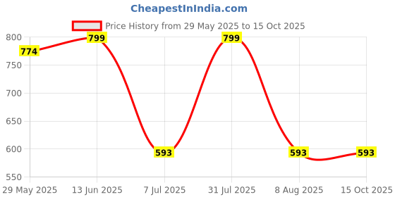 myntra.com Clora Creation Pack Of 2 Scoop Neck Top clora creation Price History Graph from 29 May 2025 to 15 Oct 2025