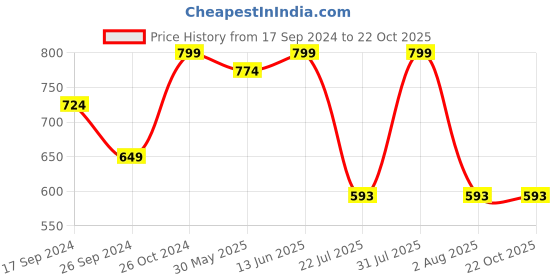 myntra.com Clora Creation Pack Of 2 Scoop Neck Top clora creation Price History Graph from 17 Sep 2024 to 22 Oct 2025