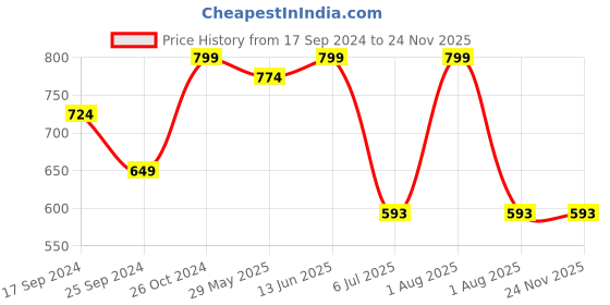 myntra.com Clora Creation Pack Of 2 Scoop Neck Top clora creation Price History Graph from 17 Sep 2024 to 24 Nov 2025