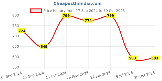 myntra.com Clora Creation Pack Of 2 Scoop Neck Top clora creation Price History Graph from 17 Sep 2024 to 30 Oct 2025