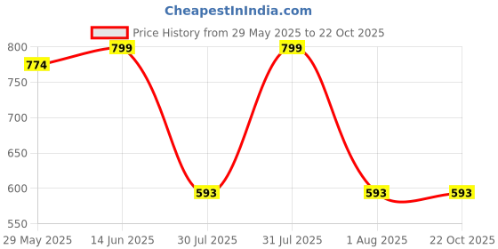 myntra.com Clora Creation Pack Of 2 Scoop Neck Top clora creation Price History Graph from 29 May 2025 to 21 Oct 2025