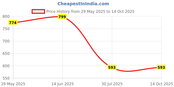 myntra.com Clora Creation Pack Of 2 Scoop Neck Top clora creation Price History Graph from 29 May 2025 to 14 Oct 2025