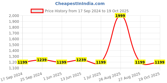 myntra.com Clora Creation Pack Of 2 Solid Pure Cotton Salwars clora creation Price History Graph from 17 Sep 2024 to 18 Oct 2025