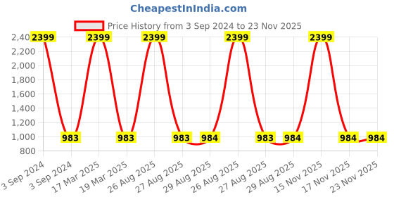 myntra.com Clora Creation Pack Of 2 Women Red & Magenta Knitted Palazzos clora creation Price History Graph from 3 Sep 2024 to 23 Nov 2025