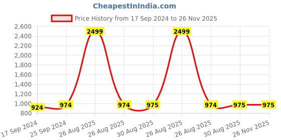 myntra.com Clora Creation Pack of 2 Women White & Grey Solid Palazzos clora creation Price History Graph from 17 Sep 2024 to 25 Nov 2025