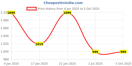 myntra.com Clora Creation Pack Of 2 Wool Ankle Length Leggings clora creation Price History Graph from 4 Jan 2025 to 5 Oct 2025