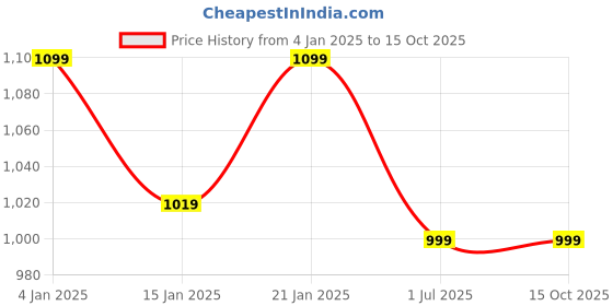 myntra.com Clora Creation Pack Of 2 Wool Ankle-Length Leggings clora creation Price History Graph from 4 Jan 2025 to 15 Oct 2025