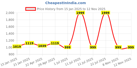 myntra.com Clora Creation Pack Of 2 Woolen Ankle Length Leggings clora creation Price History Graph from 15 Jan 2025 to 12 Nov 2025