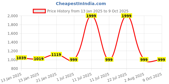 myntra.com Clora Creation Pack Of 2 Woolen Ankle Length Leggings clora creation Price History Graph from 13 Jan 2025 to 8 Oct 2025