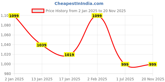 myntra.com Clora Creation Pack Of 2 Woolen Ankle-Length Leggings clora creation Price History Graph from 2 Jan 2025 to 20 Nov 2025