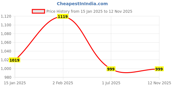 myntra.com Clora Creation Pack Of 2 Woolen Ankle-Length Leggings clora creation Price History Graph from 15 Jan 2025 to 12 Nov 2025