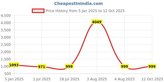 myntra.com Clora Creation Pack Of 2 Woollen Ankle Length Leggings clora creation Price History Graph from 5 Jan 2025 to 11 Oct 2025