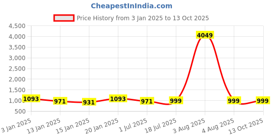 myntra.com Clora Creation Pack Of 2 Woollen Ankle Length Leggings clora creation Price History Graph from 3 Jan 2025 to 11 Oct 2025