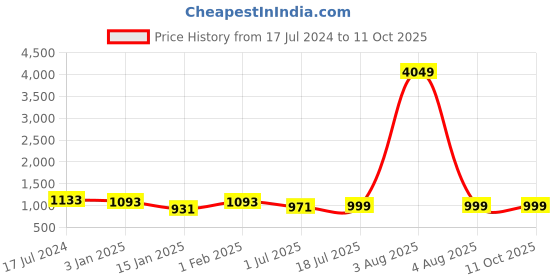 myntra.com Clora Creation Pack Of 2 Woollen Ankle Length Leggings clora creation Price History Graph from 17 Jul 2024 to 11 Oct 2025