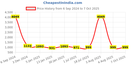 myntra.com Clora Creation Pack Of 2 Woollen Ankle Length Leggings clora creation Price History Graph from 6 Sep 2024 to 6 Oct 2025