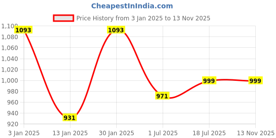 myntra.com Clora Creation Pack Of 2 Woollen Ankle Length Leggings clora creation Price History Graph from 3 Jan 2025 to 12 Nov 2025