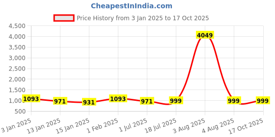 myntra.com Clora Creation Pack Of 2 Woollen Ankle Length Leggings clora creation Price History Graph from 3 Jan 2025 to 16 Oct 2025