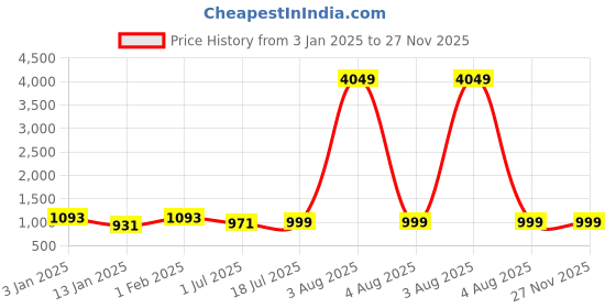 myntra.com Clora Creation Pack Of 2 Woollen Ankle Length Leggings clora creation Price History Graph from 3 Jan 2025 to 27 Nov 2025