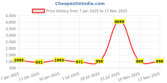 myntra.com Clora Creation Pack Of 2 Woollen Ankle Length Leggings clora creation Price History Graph from 7 Jan 2025 to 15 Nov 2025