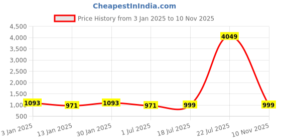 myntra.com Clora Creation Pack Of 2 Woollen Ankle Length Leggings clora creation Price History Graph from 3 Jan 2025 to 10 Nov 2025