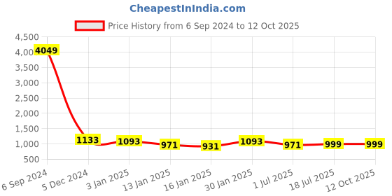 myntra.com Clora Creation Pack Of 2 Woollen Ankle Length Leggings clora creation Price History Graph from 6 Sep 2024 to 11 Oct 2025