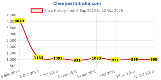 myntra.com Clora Creation Pack Of 2 Woollen Ankle Length Leggings clora creation Price History Graph from 6 Sep 2024 to 11 Oct 2025