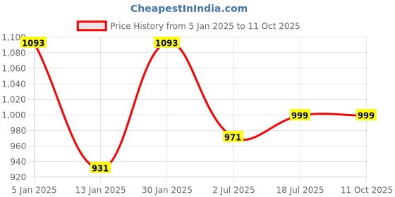 myntra.com Clora Creation Pack Of 2 Woollen Ankle Length Leggings clora creation Price History Graph from 5 Jan 2025 to 10 Oct 2025