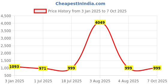 myntra.com Clora Creation Pack Of 2 Woollen Ankle Length Leggings clora creation Price History Graph from 3 Jan 2025 to 7 Oct 2025