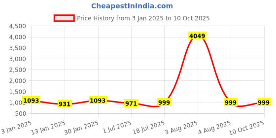 myntra.com Clora Creation Pack Of 2 Woollen Ankle Length Leggings clora creation Price History Graph from 3 Jan 2025 to 9 Oct 2025