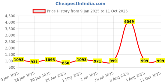myntra.com Clora Creation Pack Of 2 Woollen Ankle Length Leggings clora creation Price History Graph from 9 Jan 2025 to 11 Oct 2025