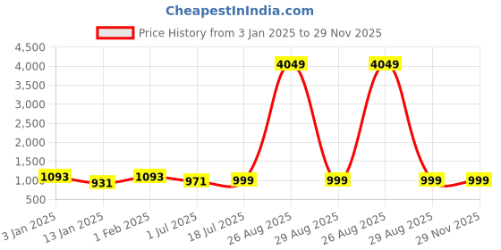myntra.com Clora Creation Pack Of 2 Woollen Ankle Length Leggings clora creation Price History Graph from 3 Jan 2025 to 29 Nov 2025