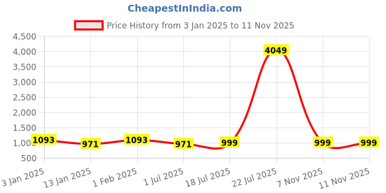 myntra.com Clora Creation Pack Of 2 Woollen Ankle Length Leggings clora creation Price History Graph from 3 Jan 2025 to 11 Nov 2025