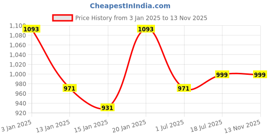 myntra.com Clora Creation Pack Of 2 Woollen Ankle Length Leggings clora creation Price History Graph from 3 Jan 2025 to 11 Nov 2025
