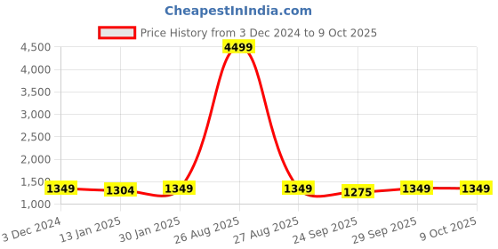 myntra.com Clora Creation Pack Of 2 Woollen Loose-Fit Salwar clora creation Price History Graph from 3 Dec 2024 to 9 Oct 2025