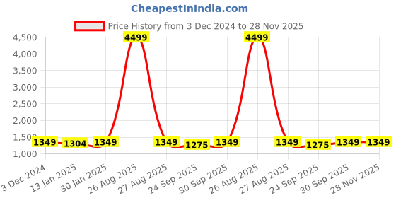 myntra.com Clora Creation Pack Of 2 Woollen Mid-Rise Loose-Fit Salwar clora creation Price History Graph from 3 Dec 2024 to 27 Nov 2025