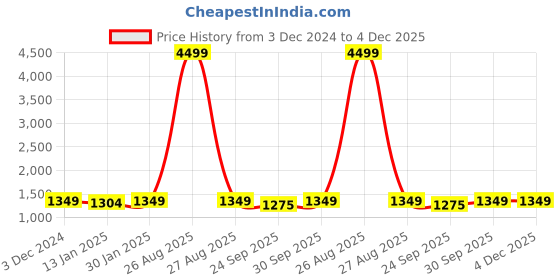 myntra.com Clora Creation Pack Of 2 Woollen Mid-Rise Loose-Fit Salwar clora creation Price History Graph from 3 Dec 2024 to 4 Dec 2025