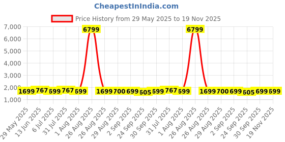 myntra.com Clora Creation Packof 2 Ribbed High Neck Woollen Pullover clora creation Price History Graph from 29 May 2025 to 19 Nov 2025