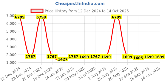 myntra.com Clora Creation Packof 2 Ribbed High Neck Woollen Pullover clora creation Price History Graph from 12 Dec 2024 to 14 Oct 2025