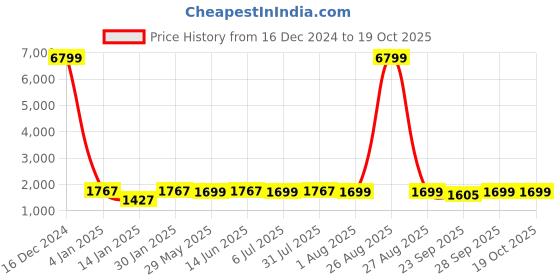 myntra.com Clora Creation Packof 2 Ribbed High Neck Woollen Pullover clora creation Price History Graph from 16 Dec 2024 to 17 Oct 2025