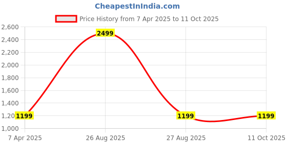 myntra.com Clora Creation Paisley Embroidered Dupatta with Mirror Work clora creation Price History Graph from 7 Apr 2025 to 11 Oct 2025