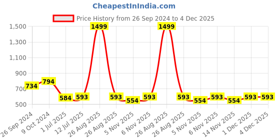 myntra.com Clora Creation Paisley Embroidered Velvet Dupatta clora creation Price History Graph from 26 Sep 2024 to 4 Dec 2025