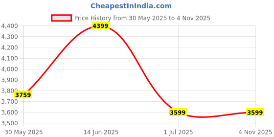 myntra.com Clora Creation Paisley Embroidered Velvet Unstitched Dress Material clora creation Price History Graph from 30 May 2025 to 3 Nov 2025