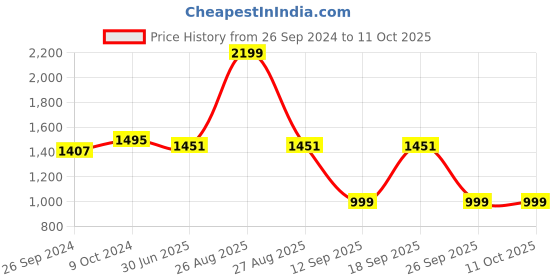 myntra.com Clora Creation Paisley Woven Design Dupatta with Gotta Patti clora creation Price History Graph from 26 Sep 2024 to 11 Oct 2025