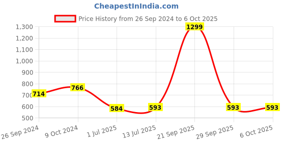 myntra.com Clora Creation Peach & Gold-Toned Ethnic Motifs Embroidered Dupatta With Zari clora creation Price History Graph from 26 Sep 2024 to 5 Oct 2025