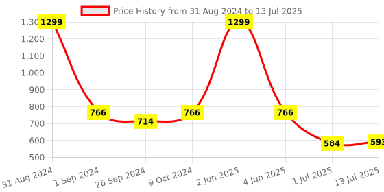 myntra.com Clora Creation Peach-Coloured & Gold-Coloured Embroidered Dupatta with Gotta Patti clora creation Price History Graph from 31 Aug 2024 to 13 Jul 2025