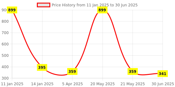 myntra.com Clora Creation Peach-Coloured & Gold-Toned Striped Dupatta clora creation Price History Graph from 11 Jan 2025 to 30 Jun 2025