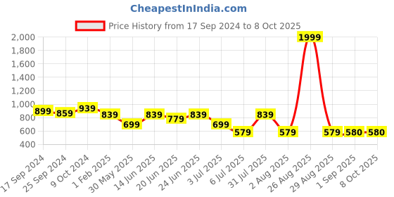 myntra.com Clora Creation Pencil Mini Skirt clora creation Price History Graph from 17 Sep 2024 to 8 Oct 2025