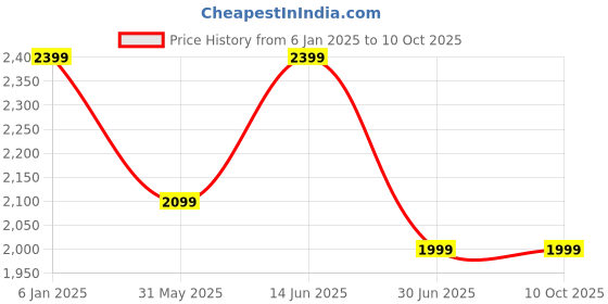 myntra.com Clora Creation Phulkari Embroidered Pure Cotton Unstitched Dress Material clora creation Price History Graph from 6 Jan 2025 to 4 Oct 2025