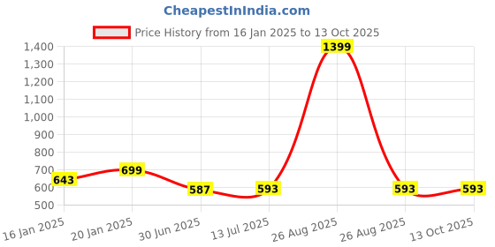 myntra.com Clora Creation Pink & Beige Ethnic Motifs Embroidered Velvet Dupatta with Gotta Patti clora creation Price History Graph from 16 Jan 2025 to 13 Oct 2025